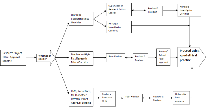 Revised Ethics Flow Chart 